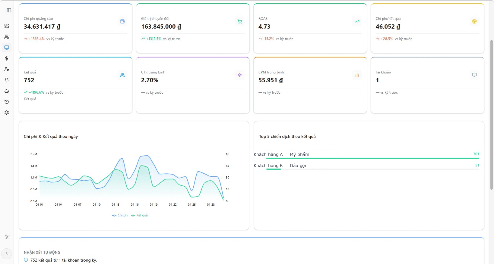 OneZ Digital Dashboard — Real-time analytics tracking ROAS, CPA, conversion