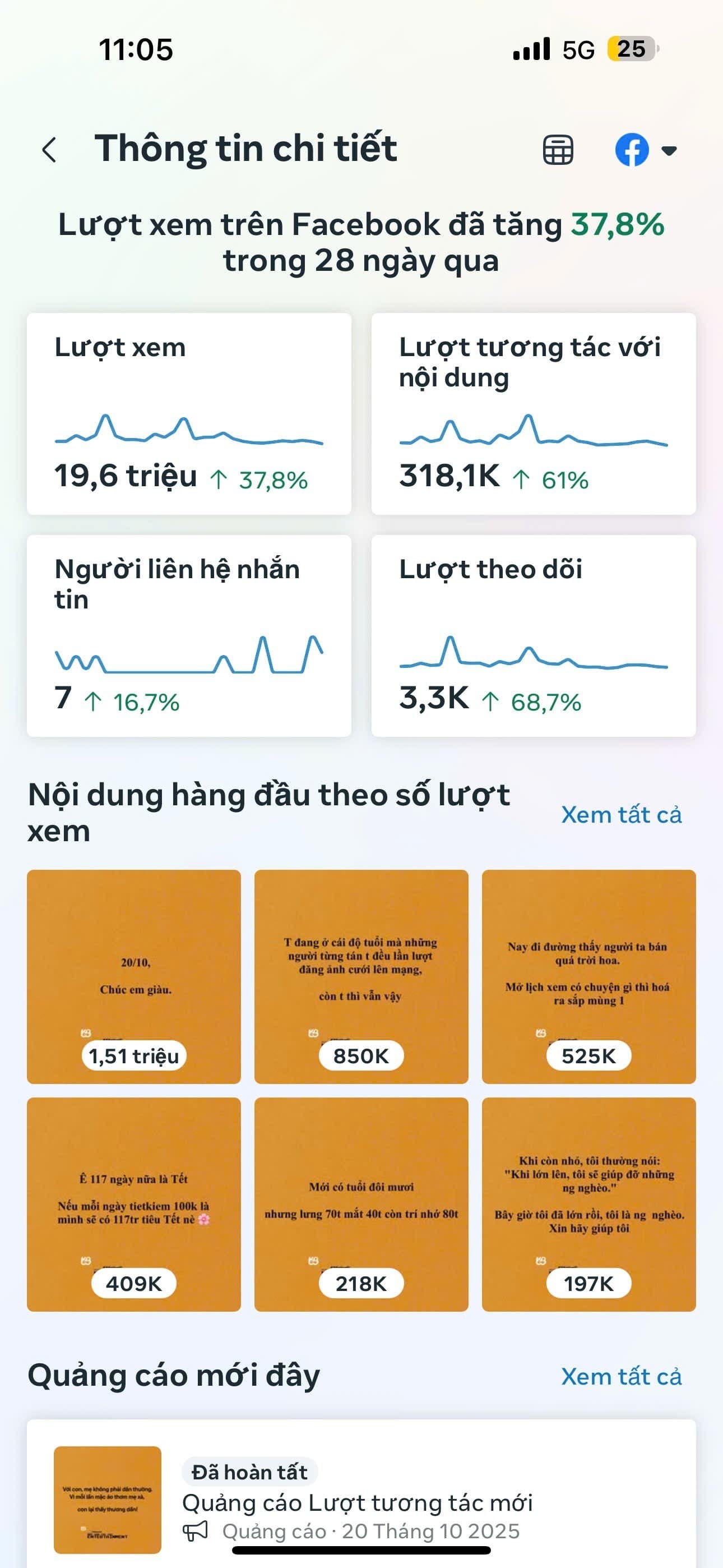 Facebook Page Insights - 19.6M lượt xem trong 28 ngày