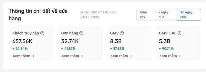 TikTok Shop dashboard - 8.3B GMV trong 28 ngày